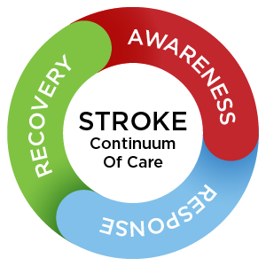 Continuum_of_Stroke_care Stroke Continuum of Care graphic, Awareness, Response, Recovery